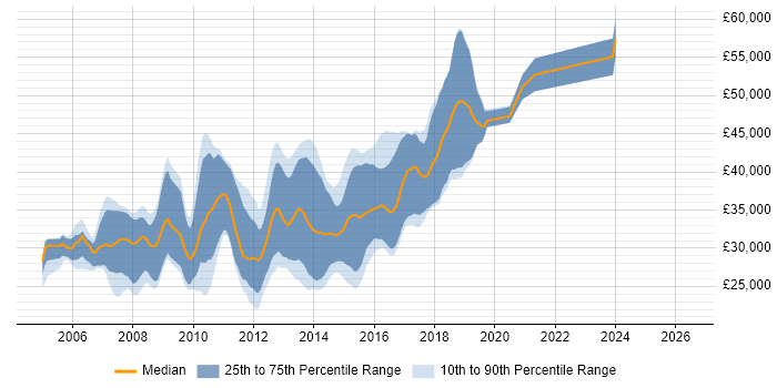 Salary distribution trend for C# ASP.NET Developer job vacancies in the North East
