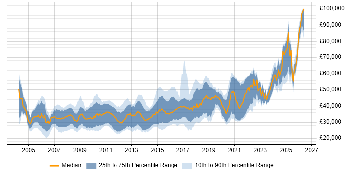 Salary distribution trend for C# Developer job vacancies in the North East