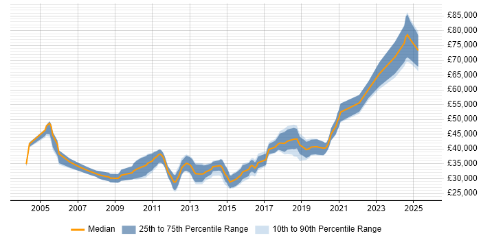 Salary distribution trend for C# Software Engineer job vacancies in the North East
