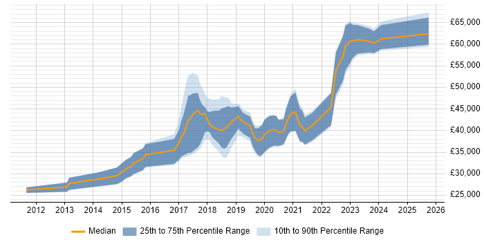 Salary distribution trend for jobs in the North East citing Cucumber Salary distribution trend for jobs in the North East citing Cucumber