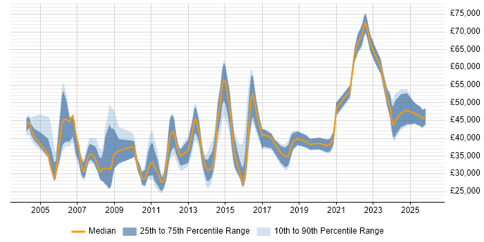Salary distribution trend for jobs in the North East citing Customer Requirements