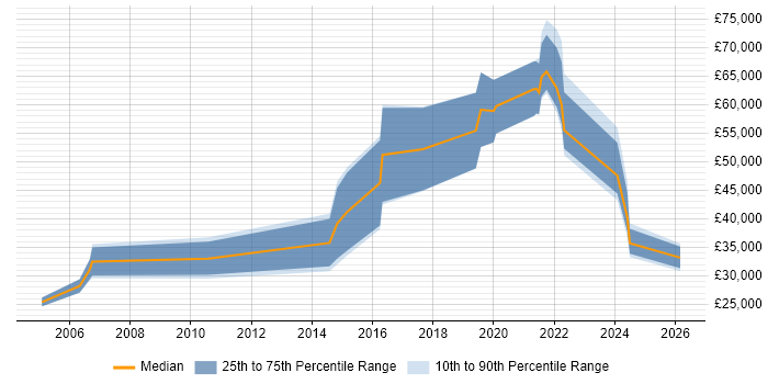 Salary distribution trend for jobs in the North East citing Customer Retention