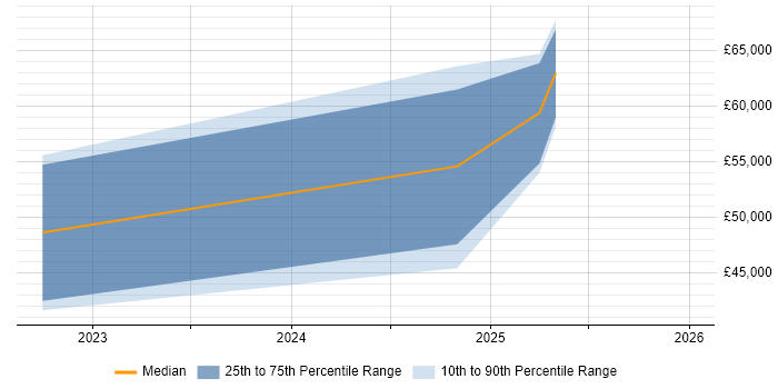 Salary distribution trend for jobs in the North East citing Cyber Assurance