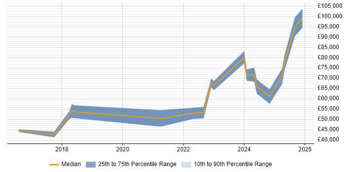 Salary distribution trend for jobs in the North East citing Cyber Essentials PLUS