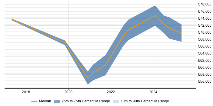 Salary distribution trend for Cybersecurity Manager job vacancies in the North East