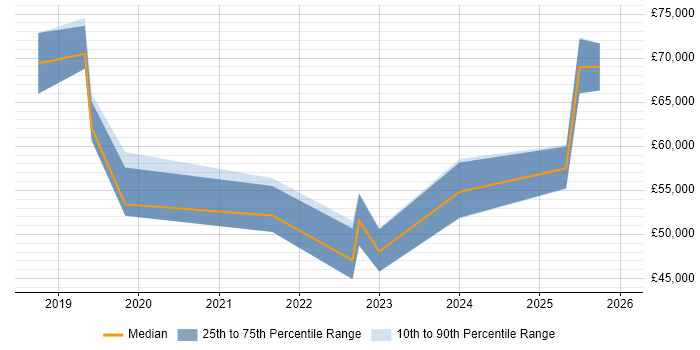Salary distribution trend for jobs in the North East citing Cyber Threat Intelligence
