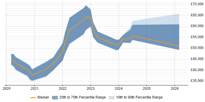 Salary distribution trend for jobs in the North East citing Cypress.io