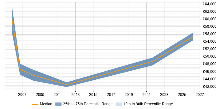 Salary distribution trend for Data Centre Manager job vacancies in the North East