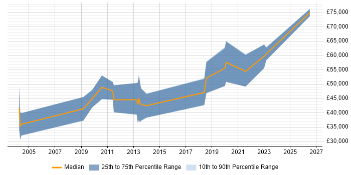 Salary distribution trend for Data Consultant job vacancies in the North East