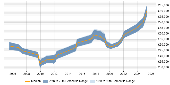 Salary distribution trend for jobs in the North East citing Data Design