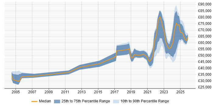 Salary distribution trend for Data Engineer job vacancies in the North East