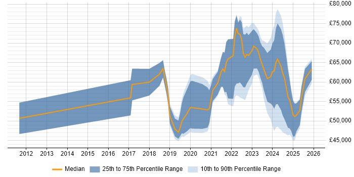 Salary distribution trend for jobs in the North East citing Data Engineering