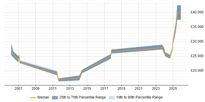 Salary distribution trend for jobs in the North East citing Data Entry