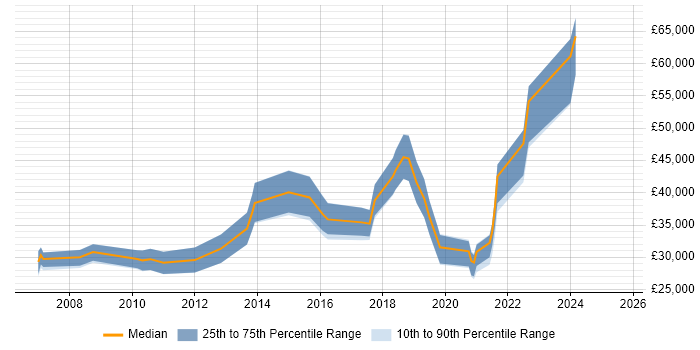 Salary distribution trend for jobs in the North East citing Data Extraction Salary distribution trend for jobs in the North East citing Data Extraction