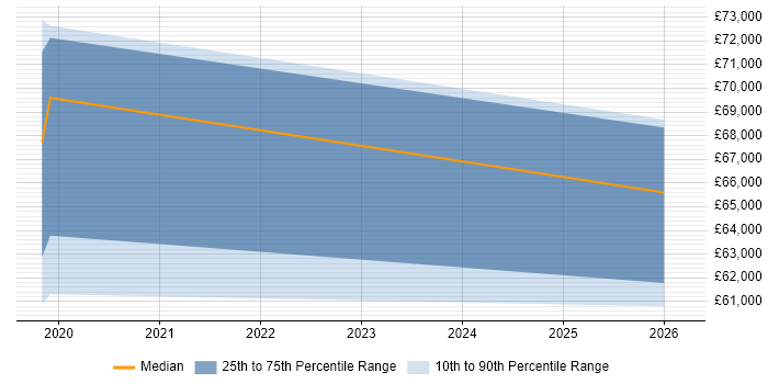 Salary distribution trend for Data Governance Analyst job vacancies in the North East