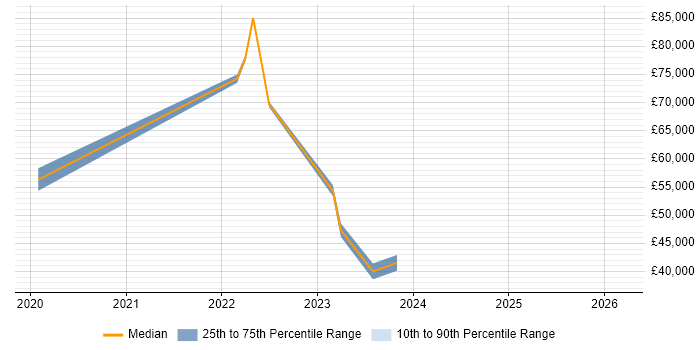 Salary distribution trend for jobs in the North East citing Data Hub