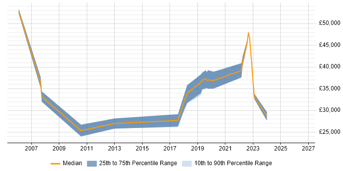 Salary distribution trend for jobs in the North East citing Data Interpretation