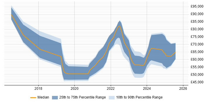 Salary distribution trend for jobs in the North East citing Data Lake