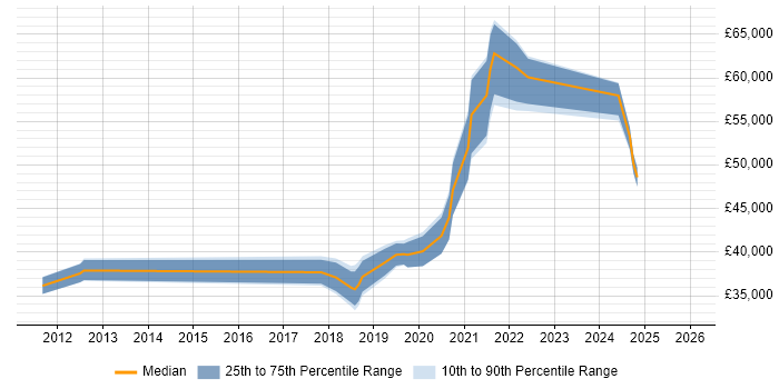 Salary distribution trend for jobs in the North East citing Data Loss Prevention