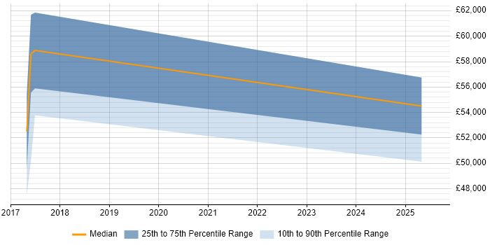 Salary distribution trend for Data Management Specialist job vacancies in the North East Salary distribution trend for Data Management Specialist job vacancies in the North East