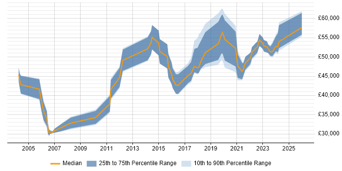 Salary distribution trend for Data Manager job vacancies in the North East