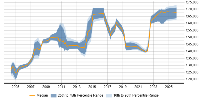 Salary distribution trend for jobs in the North East citing Data Migration