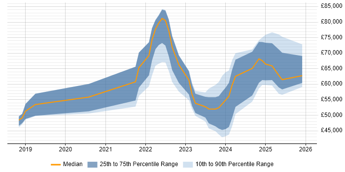 Salary distribution trend for jobs in the North East citing Data Pipeline