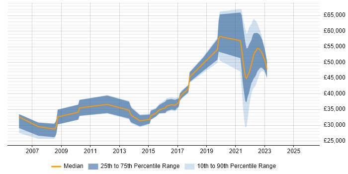 Salary distribution trend for jobs in the North East citing Data Protection Act