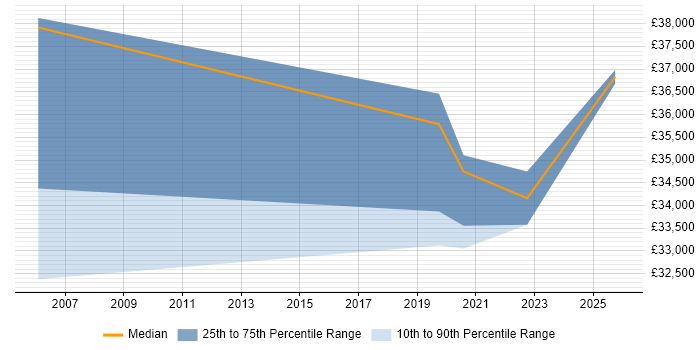 Salary distribution trend for Data Protection Officer job vacancies in the North East