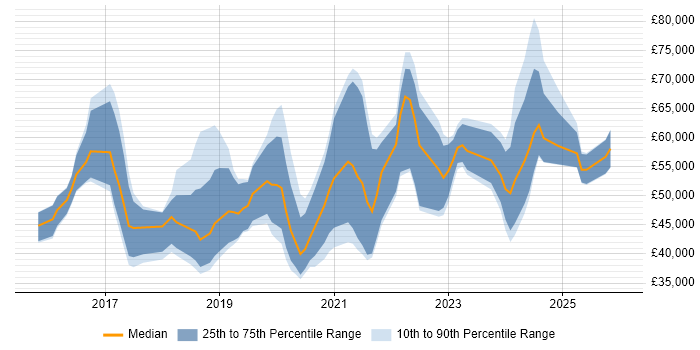 Salary distribution trend for jobs in the North East citing Data Science
