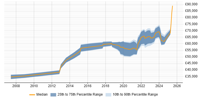 Salary distribution trend for jobs in the North East citing Data Strategy