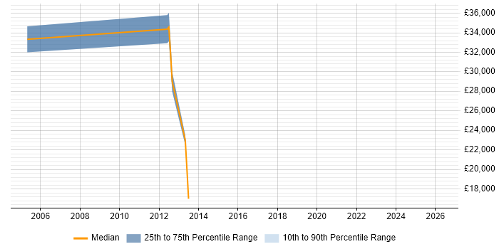 Salary distribution trend for Data Technician job vacancies in the North East