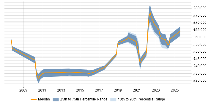 Salary distribution trend for jobs in the North East citing Data Transformation