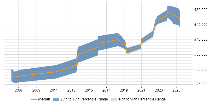 Salary distribution trend for jobs in the North East citing Data Validation