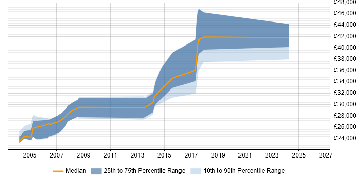 Salary distribution trend for Database Analyst job vacancies in the North East