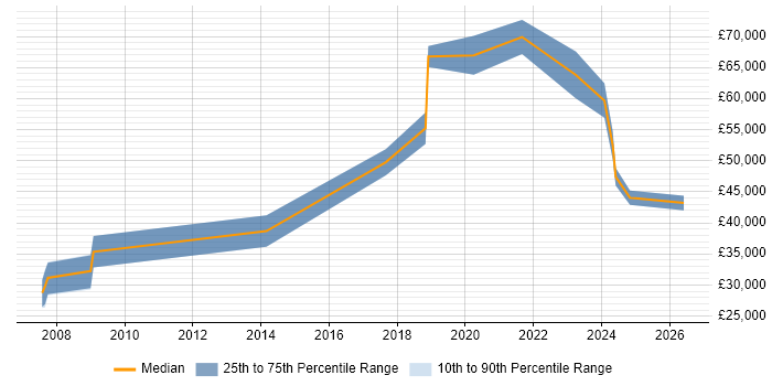 Salary distribution trend for Database Engineer job vacancies in the North East