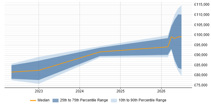 Salary distribution trend for Databricks Data Engineer job vacancies in the North East
