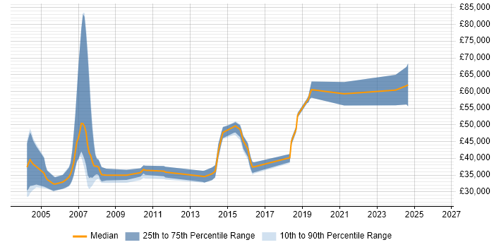 Salary distribution trend for jobs in the North East citing DB2