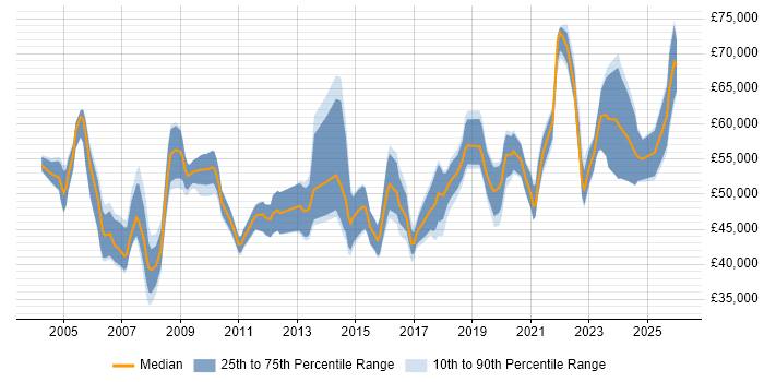 Salary distribution trend for Delivery Manager job vacancies in the North East