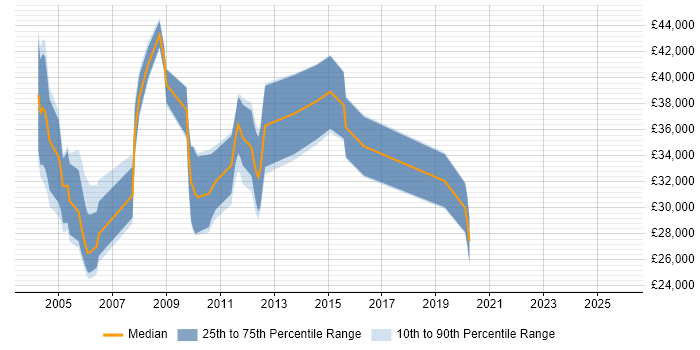 Salary distribution trend for jobs in the North East citing Delphi