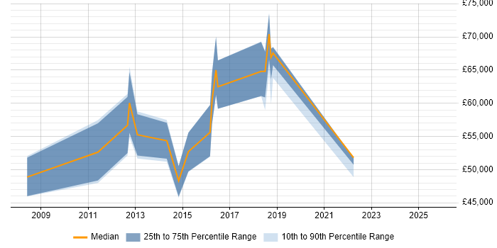 Salary distribution trend for jobs in the North East citing Demand Management