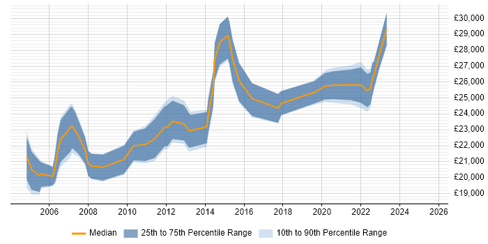 Salary distribution trend for Desktop Support Engineer job vacancies in the North East