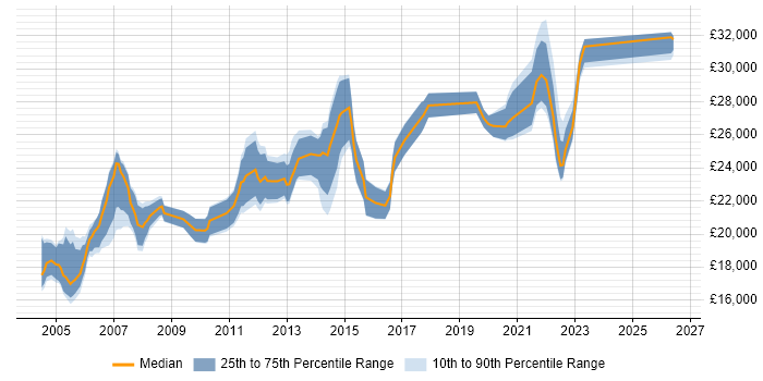 Salary distribution trend for Desktop Support job vacancies in the North East