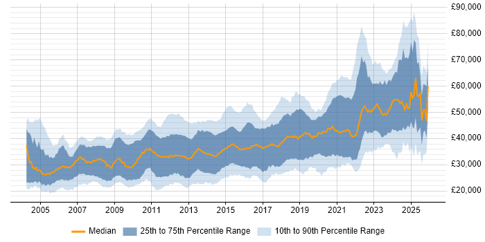 Salary distribution trend for Developer job vacancies in the North East