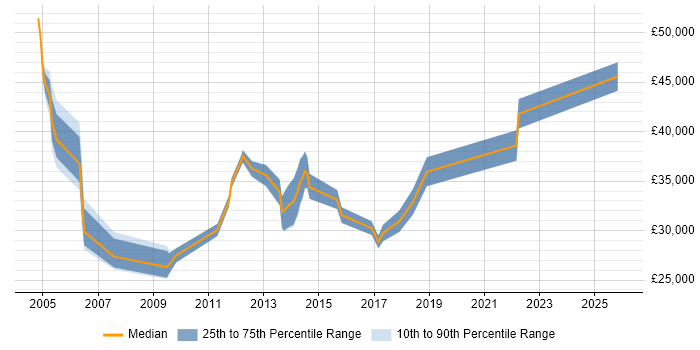 Salary distribution trend for Development Analyst job vacancies in the North East