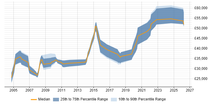 Salary distribution trend for Development Engineer job vacancies in the North East