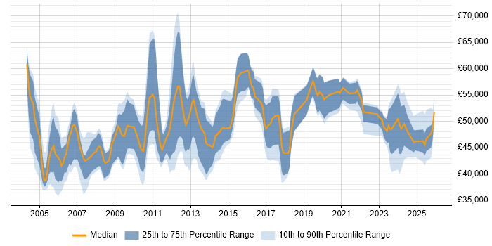 Salary distribution trend for Development Manager job vacancies in the North East
