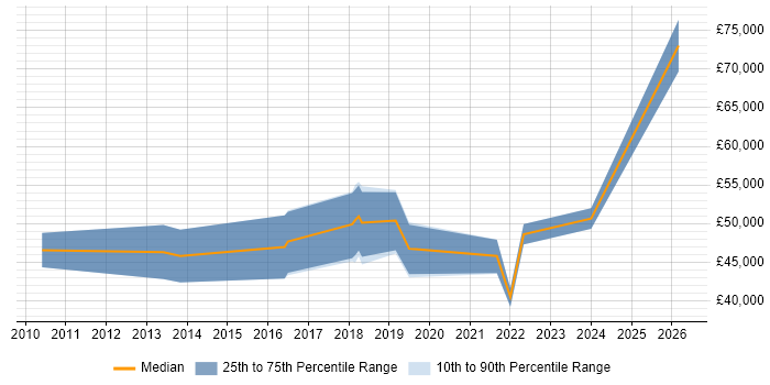 Salary distribution trend for jobs in the North East citing Development Roadmap