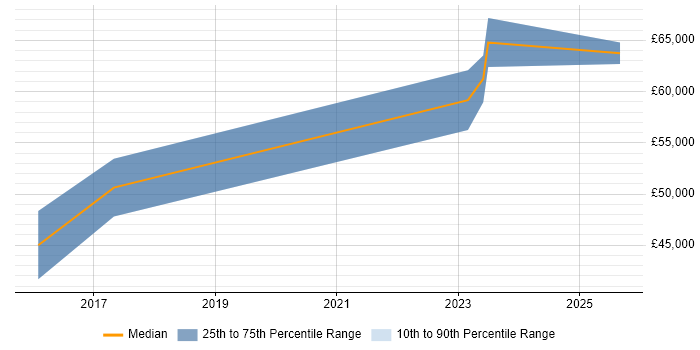 Salary distribution trend for DevOps Manager job vacancies in the North East