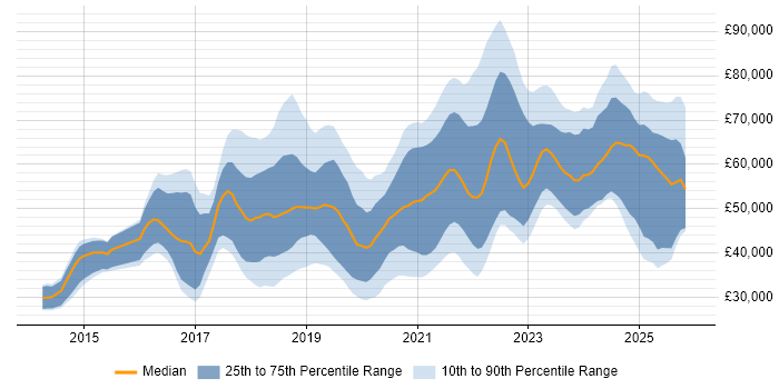 Salary distribution trend for jobs in the North East citing DevOps